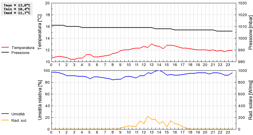 Grafico dati