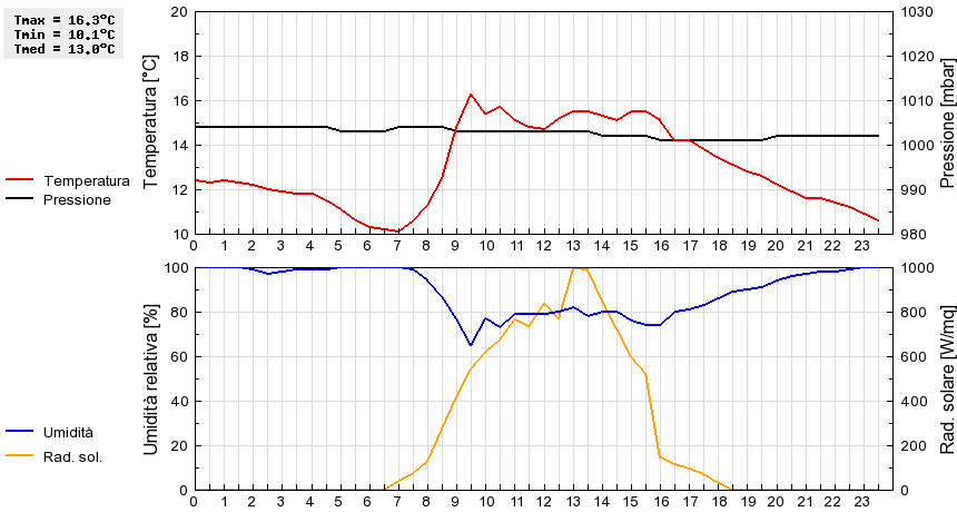 Grafico dati