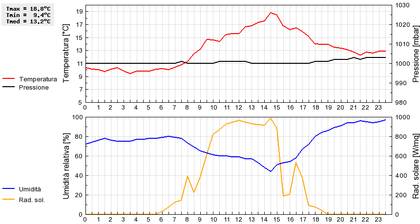 Grafico dati