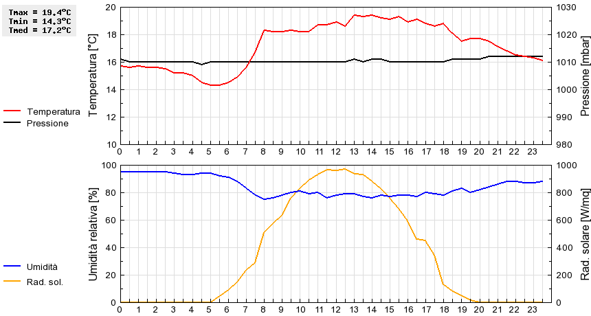 Grafico dati