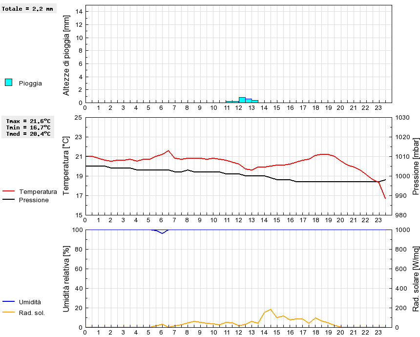 Grafico dati