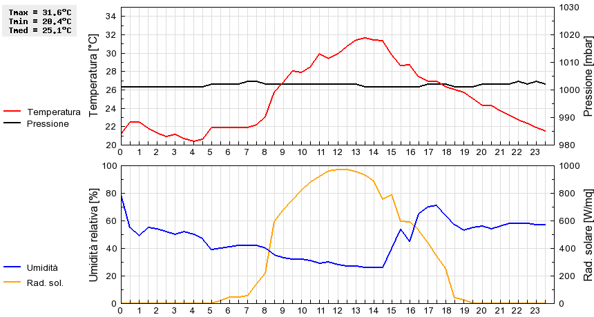 Grafico dati