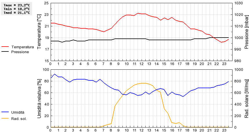 Grafico dati