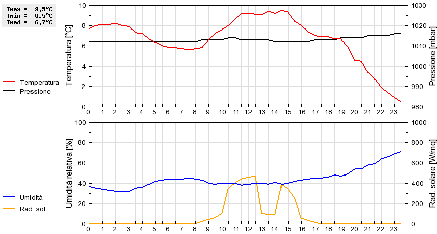 Grafico dati