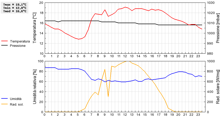 Grafico dati