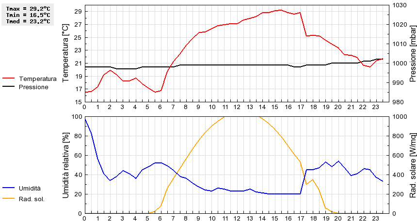 Grafico dati