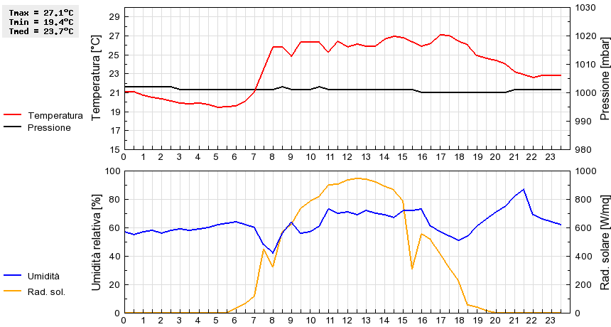 Grafico dati