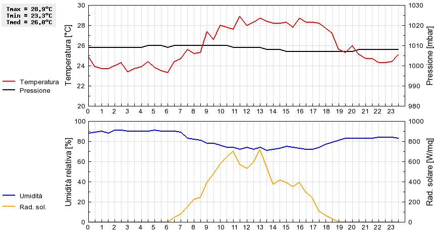 Grafico dati