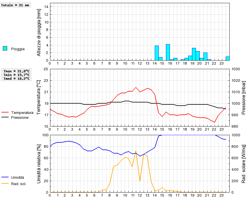 Grafico dati