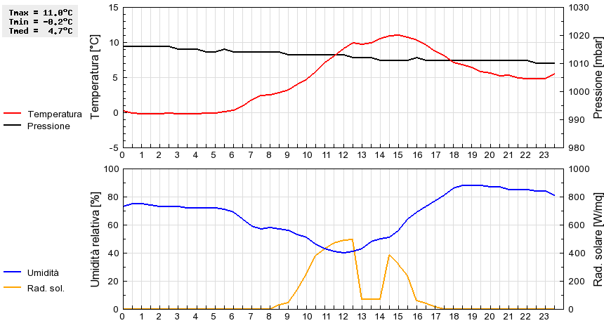 Grafico dati