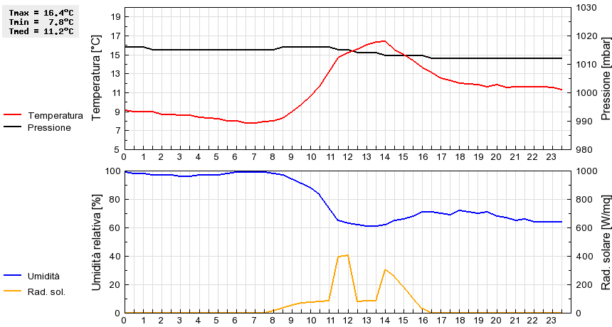 Grafico dati