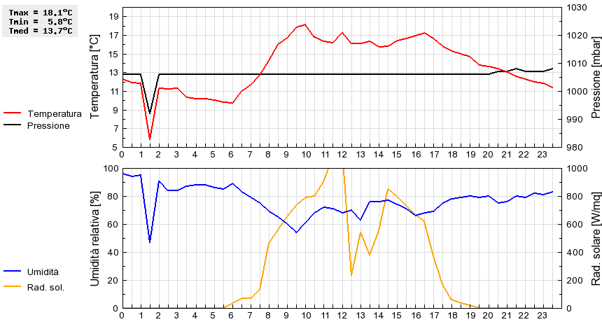 Grafico dati