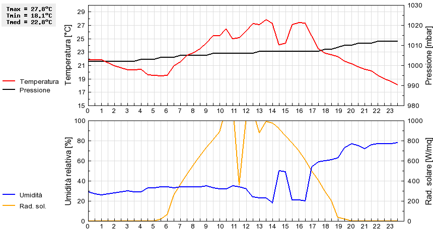 Grafico dati