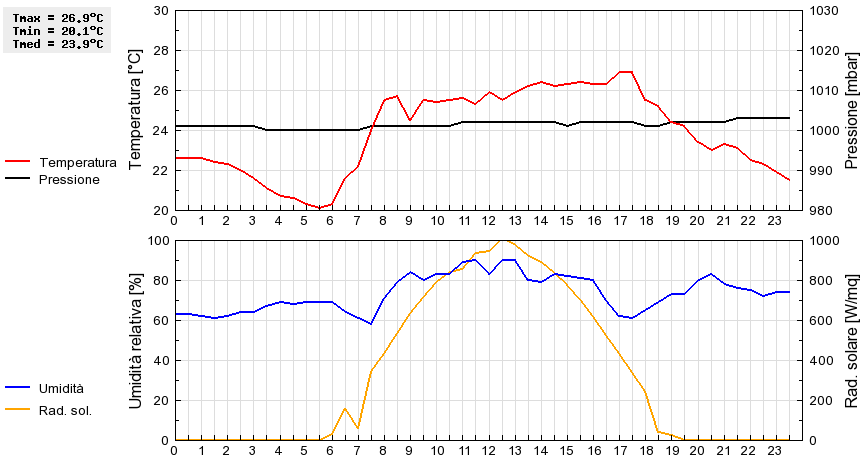 Grafico dati