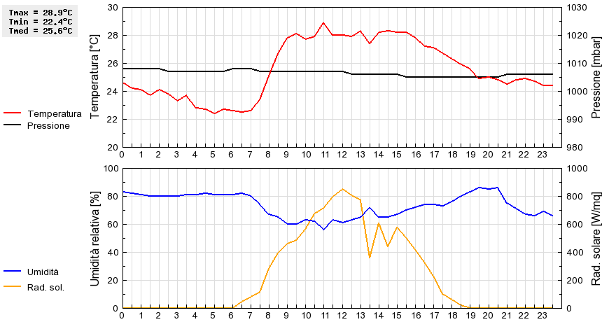 Grafico dati