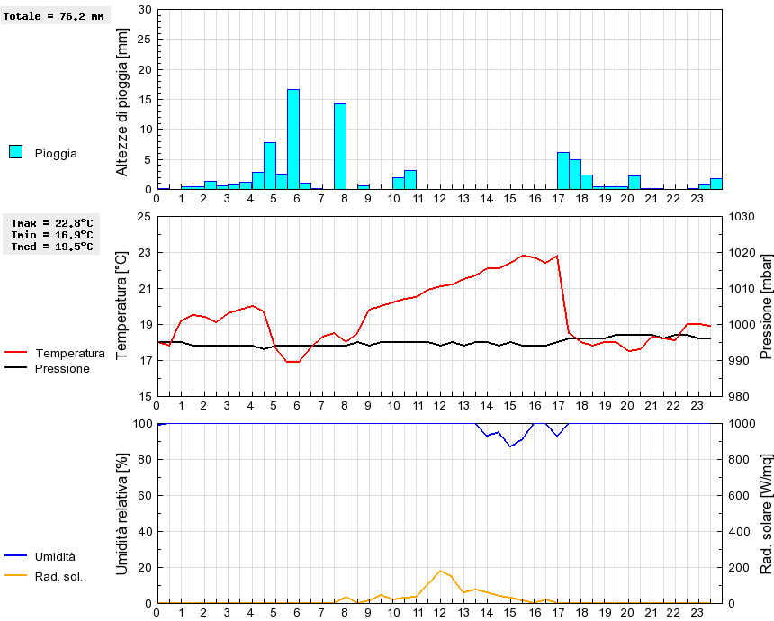 Grafico dati