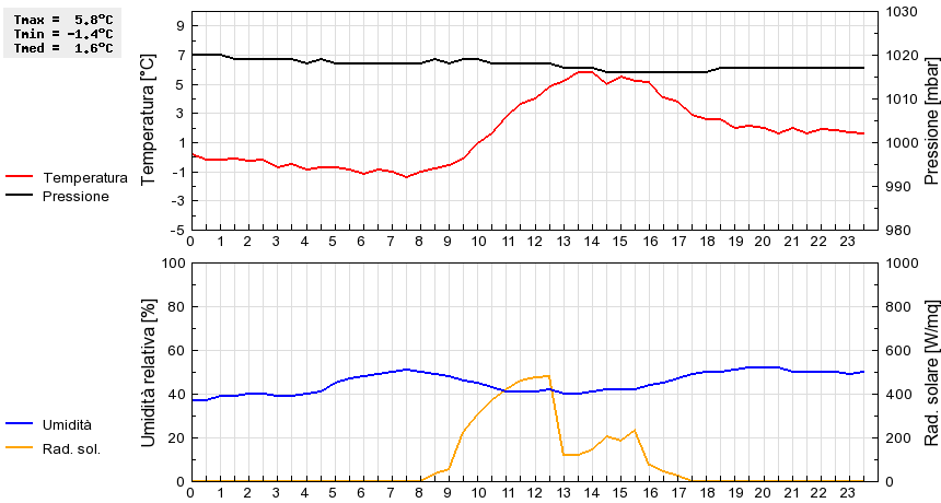 Grafico dati