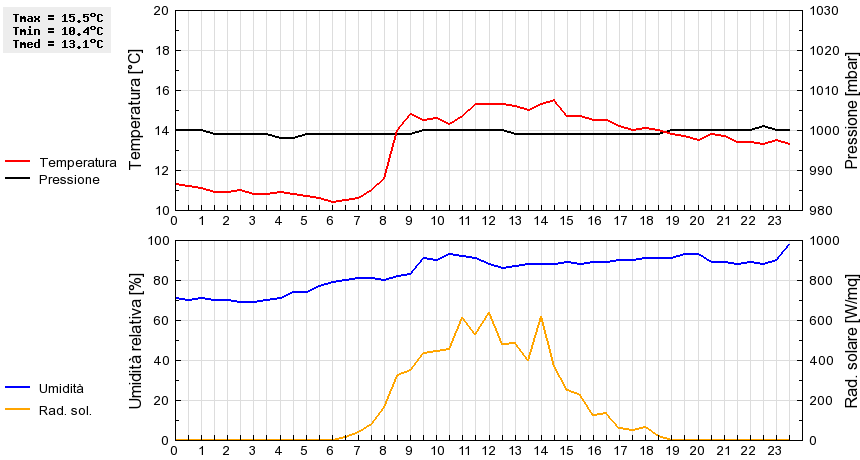 Grafico dati