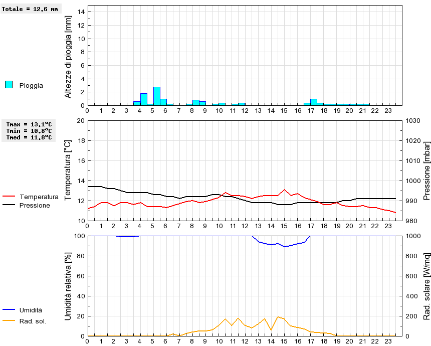 Grafico dati