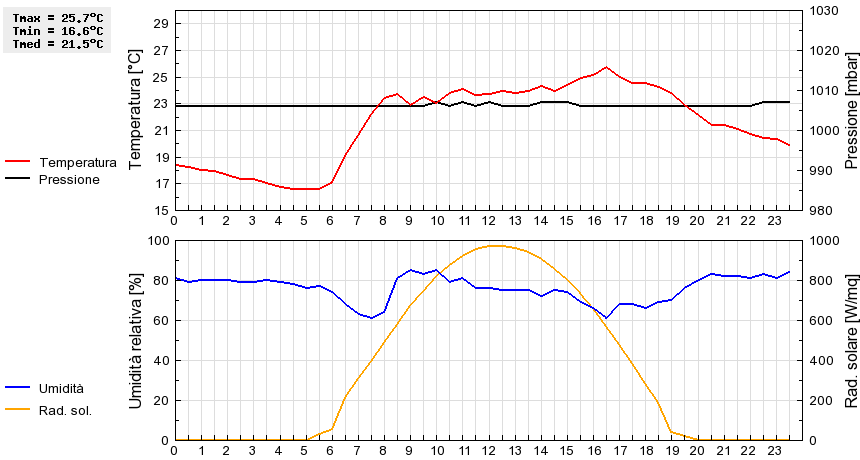 Grafico dati