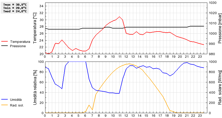 Grafico dati