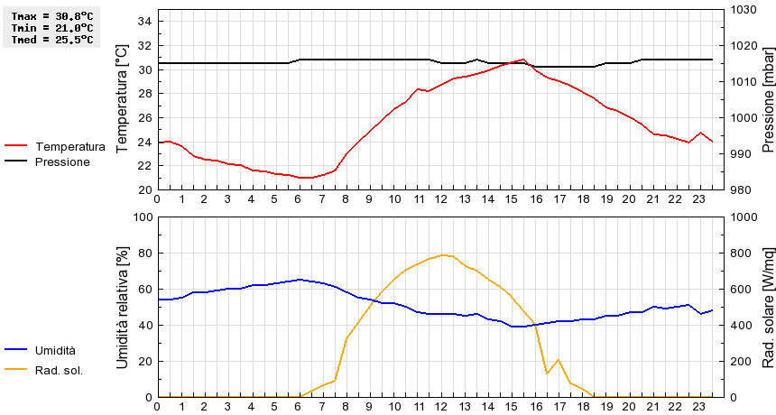 Grafico dati