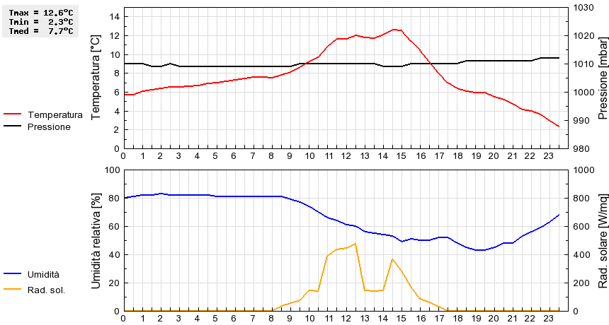 Grafico dati