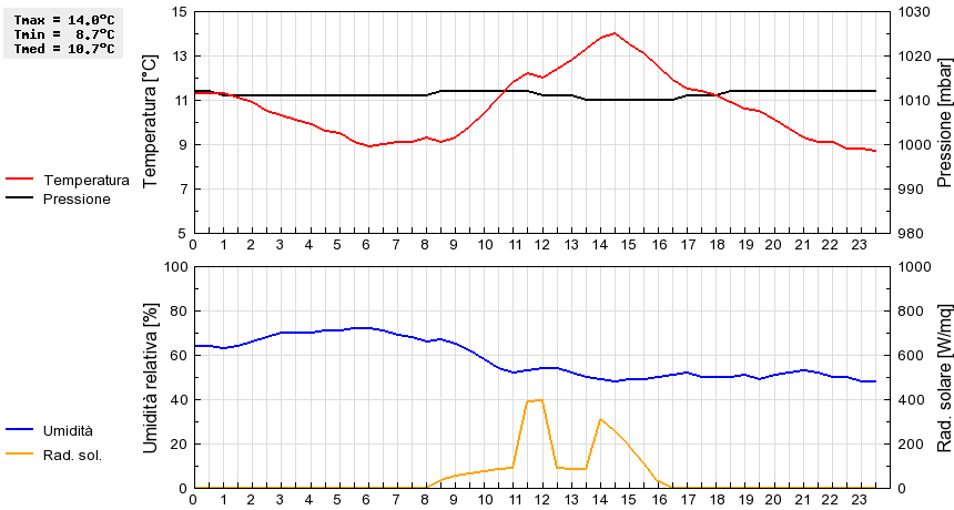 Grafico dati