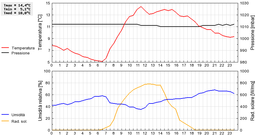 Grafico dati