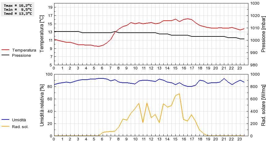 Grafico dati