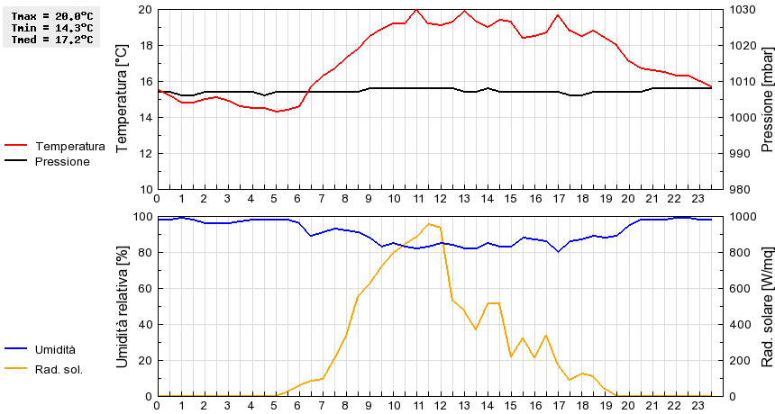 Grafico dati