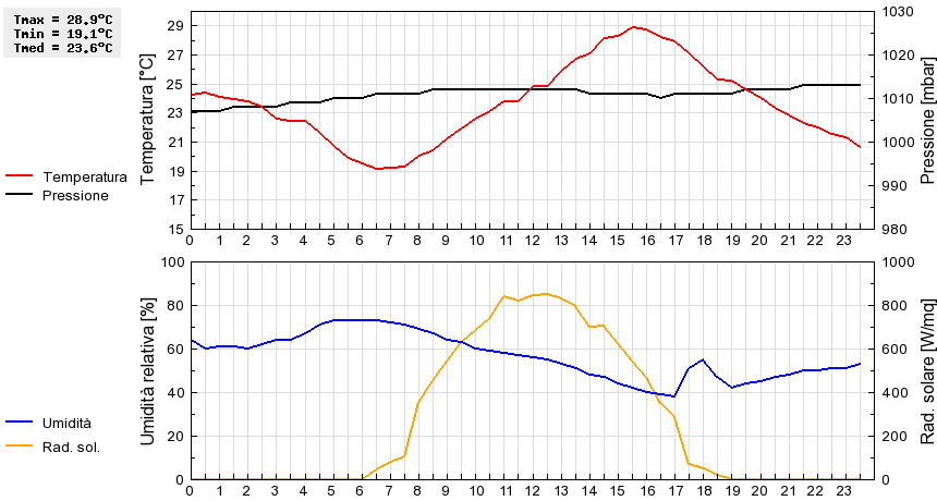 Grafico dati