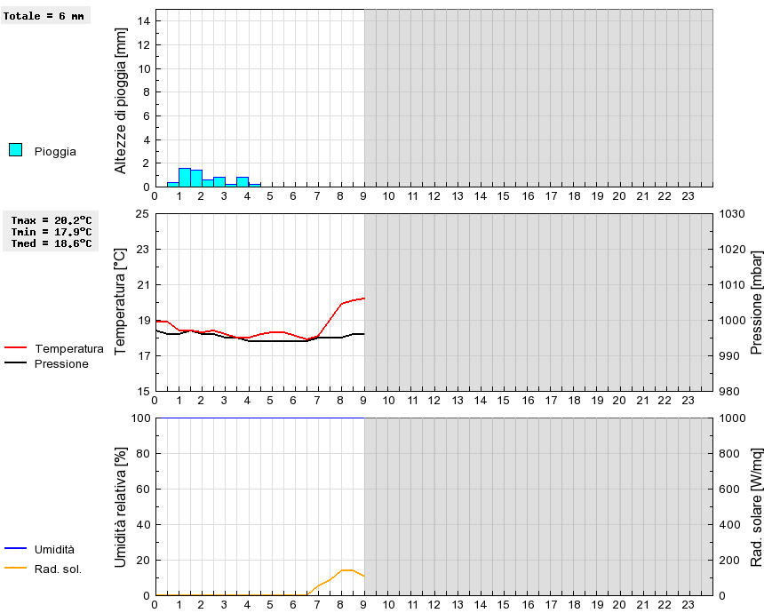 Grafico dati