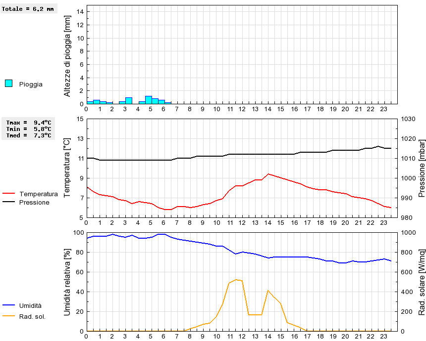 Grafico dati