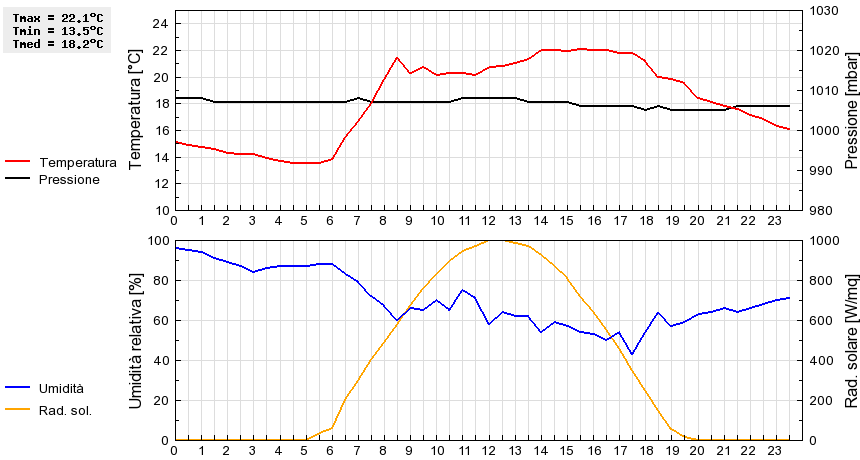 Grafico dati