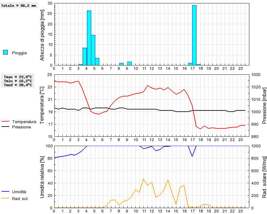 Grafico dati