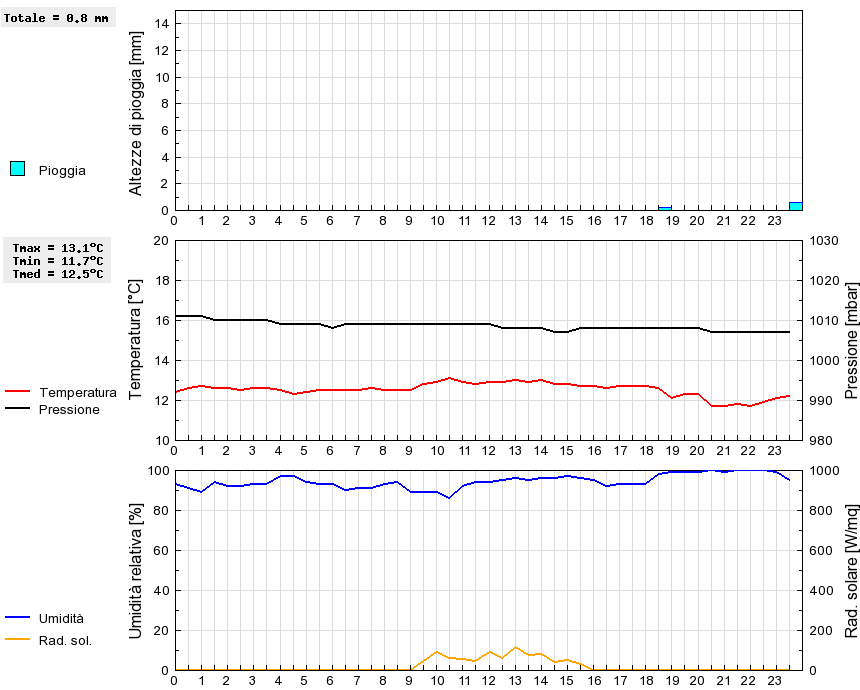 Grafico dati