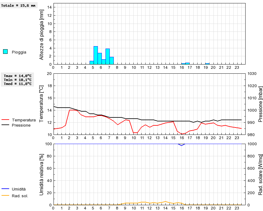 Grafico dati