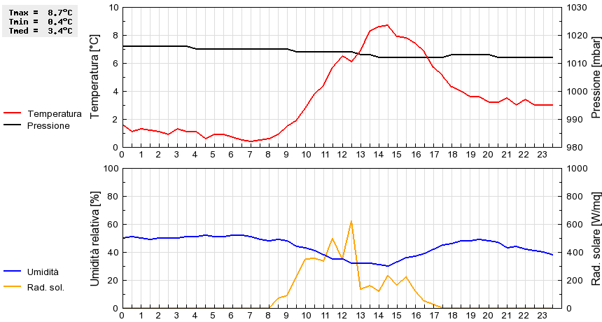 Grafico dati