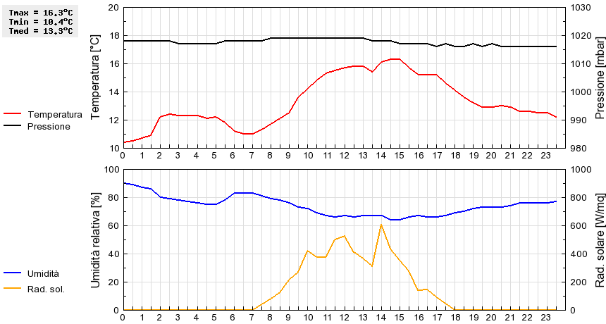 Grafico dati