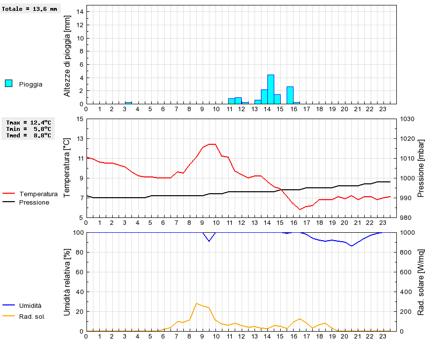 Grafico dati