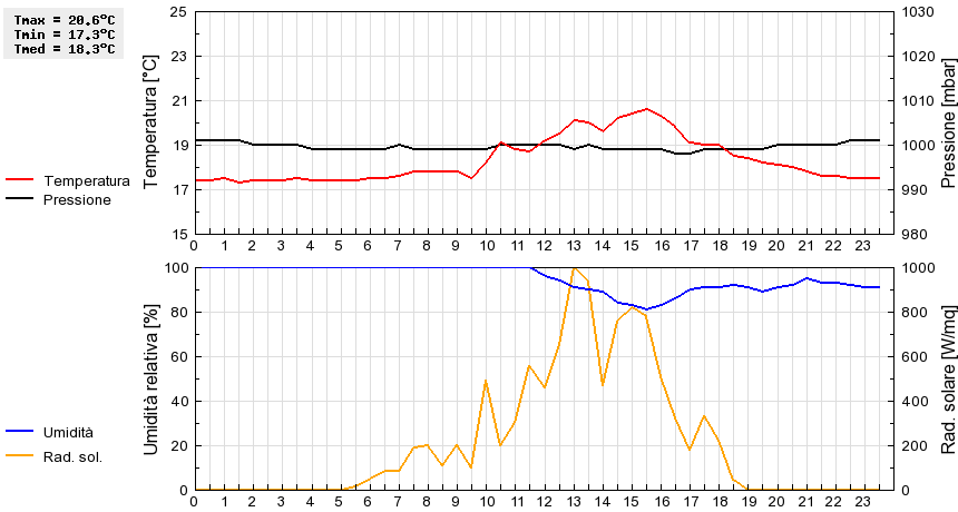 Grafico dati