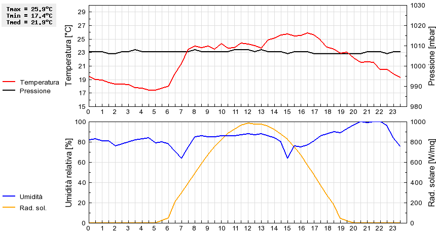 Grafico dati