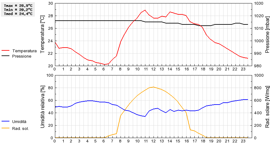 Grafico dati