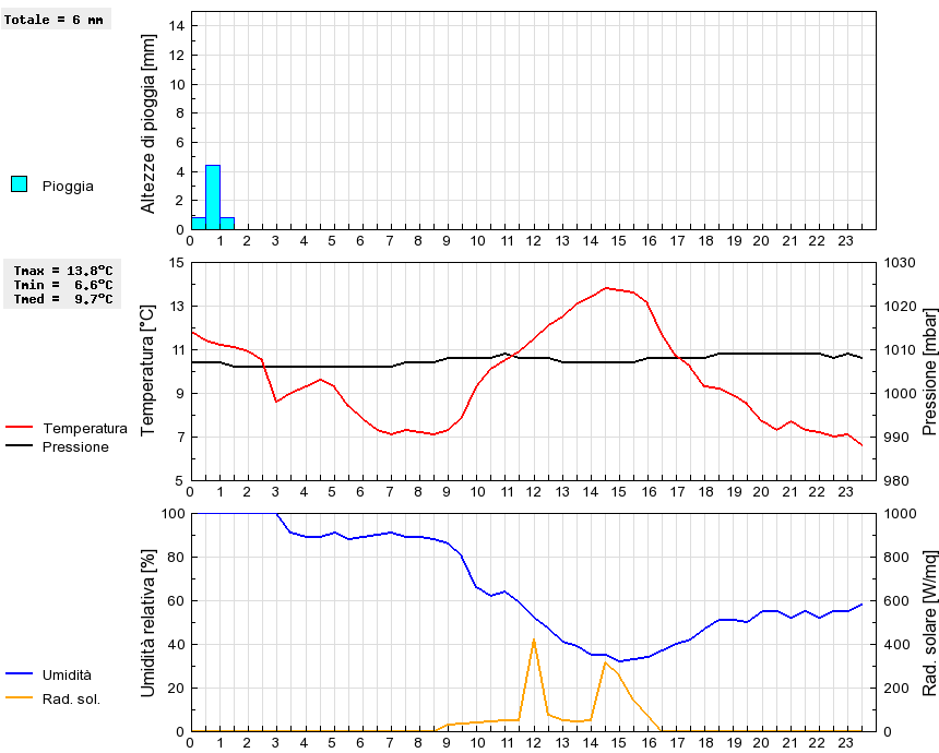 Grafico dati