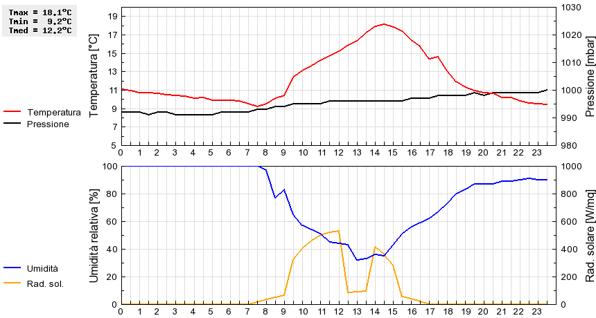 Grafico dati