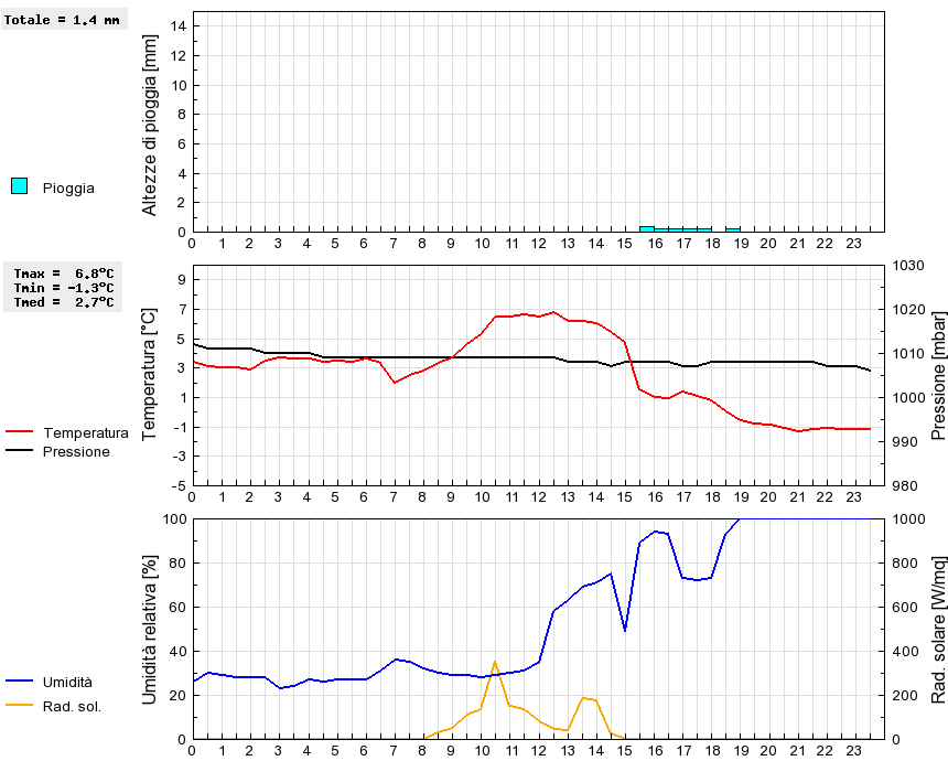 Grafico dati