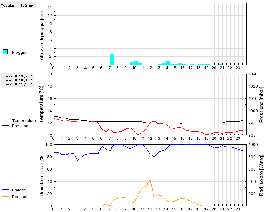 Grafico dati