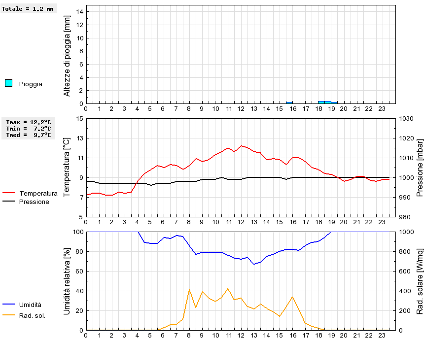 Grafico dati