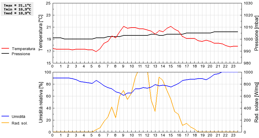 Grafico dati